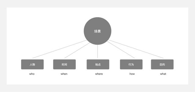 通俗易懂！带你了解什么是场景化设计