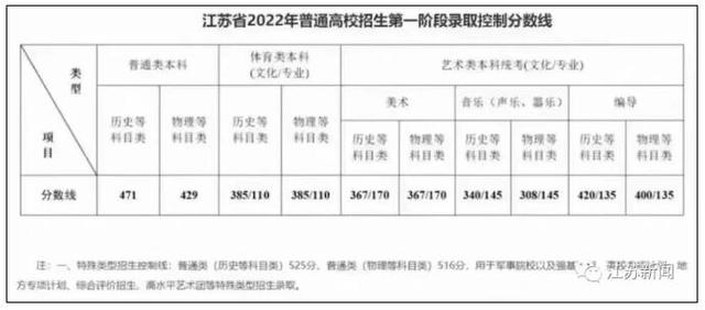 江苏2022年普通高校招生第一阶段录取控制分数线公布