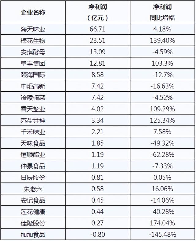 海天、加加、梅花、雪天等，19家调味品上市企业谁最具成长性？