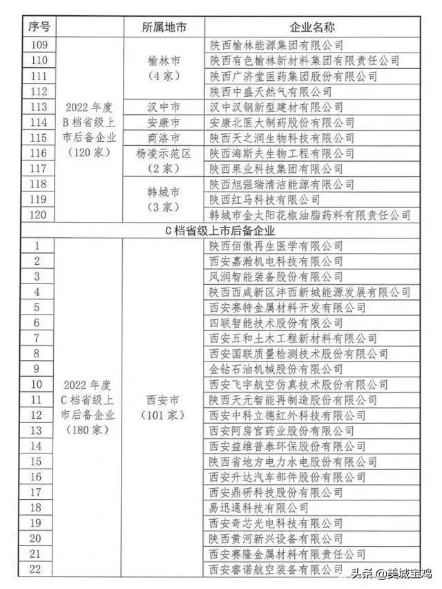 陕西360家上市后备公司，西安235家，宝鸡占23家数量排名全省第二