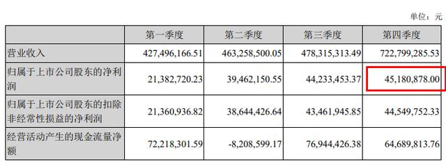 星期六去年末季亏损5.5亿 深交所问以前净利是否真实