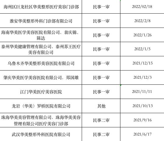 “华美”二字多值钱？牙科医院靠商标打假起诉41家整形机构，豪赚近2000万