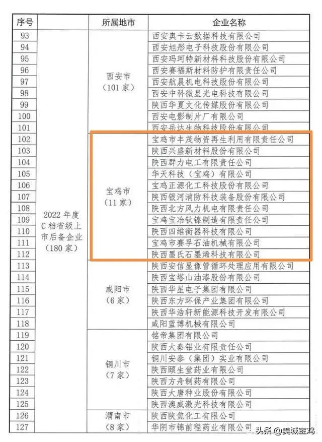 陕西360家上市后备公司，西安235家，宝鸡占23家数量排名全省第二