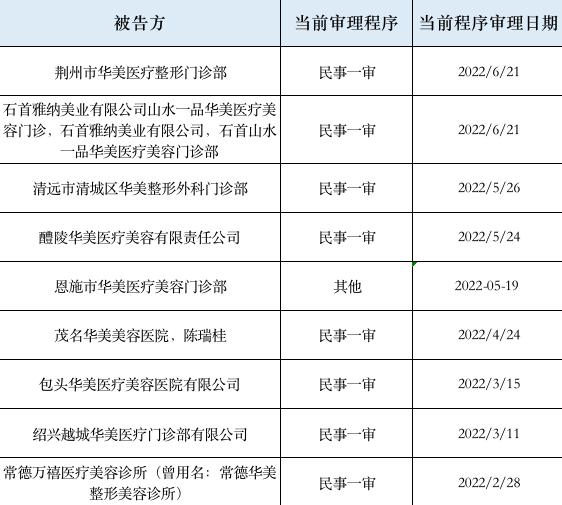 “华美”二字多值钱？牙科医院靠商标打假起诉41家整形机构，豪赚近2000万