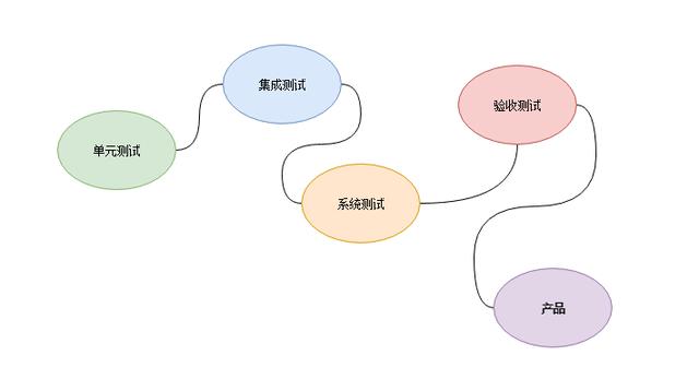 不知道测试什么？这些是你需要知道的软件测试类型和常识