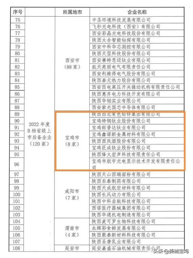 陕西360家上市后备公司，西安235家，宝鸡占23家数量排名全省第二