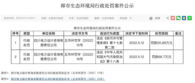 承建项目氮氧化物超标，中国电建子公司川电设计被罚122余万元