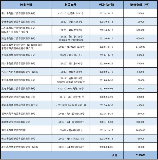 “华美”二字多值钱？牙科医院靠商标打假起诉41家整形机构，豪赚近2000万