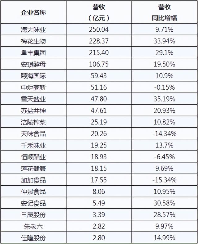 海天、加加、梅花、雪天等，19家调味品上市企业谁最具成长性？