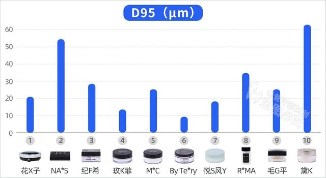 0款热门散粉评测：大油皮？大毛孔？卡粉起皮？照着买就对了"