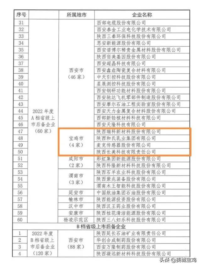 陕西360家上市后备公司，西安235家，宝鸡占23家数量排名全省第二