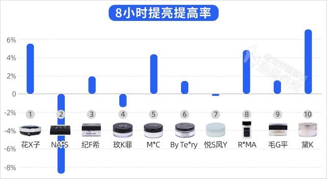 0款热门散粉评测：大油皮？大毛孔？卡粉起皮？照着买就对了"