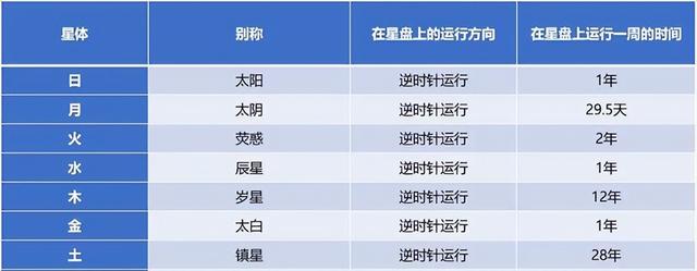 七曜是啥？五大行星在古代的称谓？星期的叫法来自这里