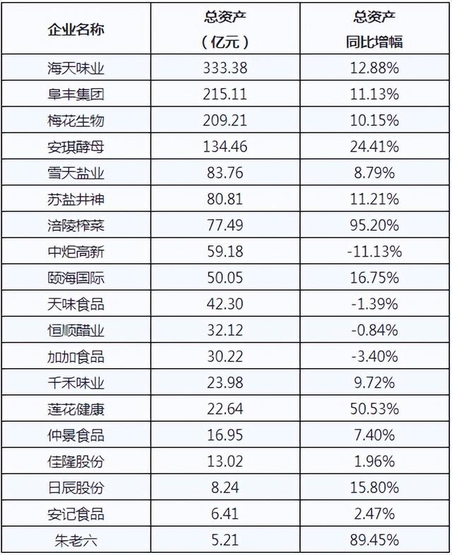 海天、加加、梅花、雪天等，19家调味品上市企业谁最具成长性？