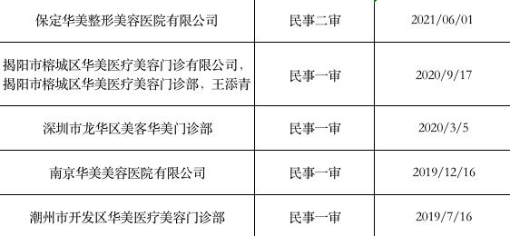 “华美”二字多值钱？牙科医院靠商标打假起诉41家整形机构，豪赚近2000万