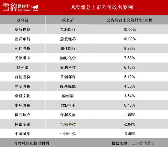 上市公司改名，科学还是玄学？