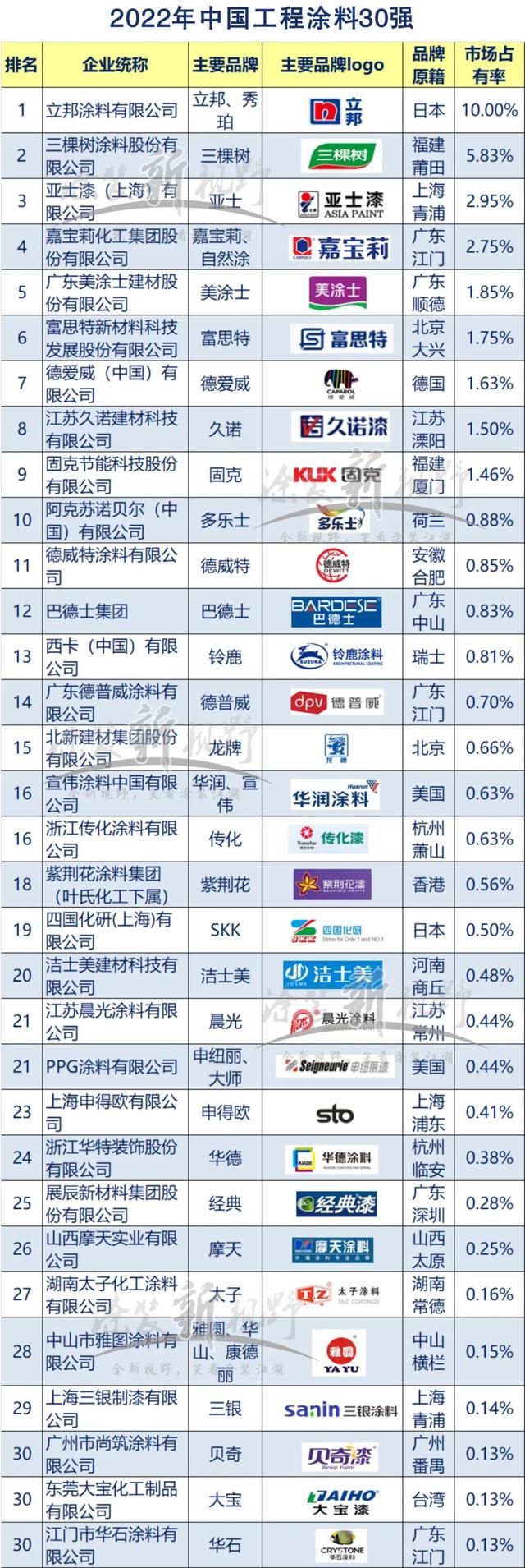 涂榜单丨“2022年中国工程涂料30强”榜单出炉