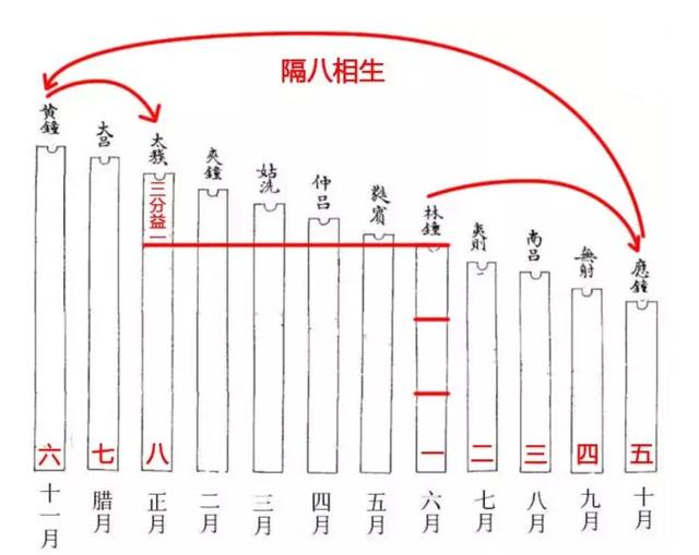 “数”说周易系列之18：律数在《周易》中的重要作用