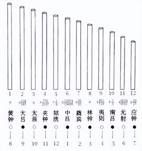 “数”说周易系列之18：律数在《周易》中的重要作用