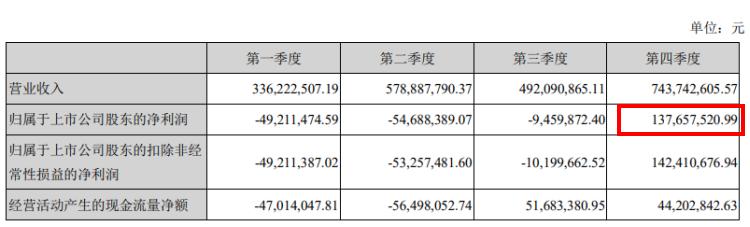 星期六去年末季亏损5.5亿 深交所问以前净利是否真实