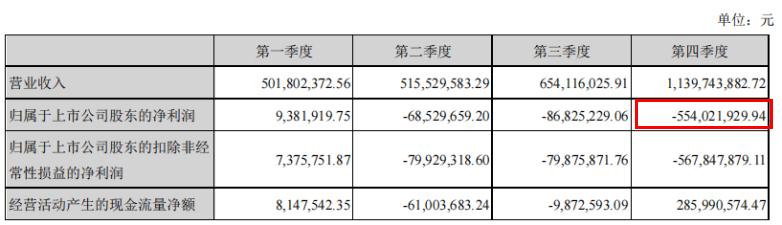 星期六去年末季亏损5.5亿 深交所问以前净利是否真实